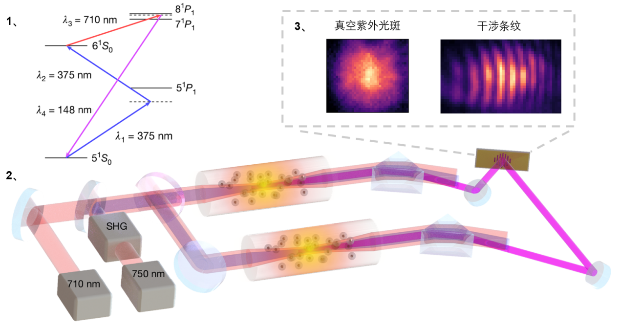 北京量子院低維量子材料丁世謙團(tuán)隊(duì)研制出核光鐘真空紫外光源