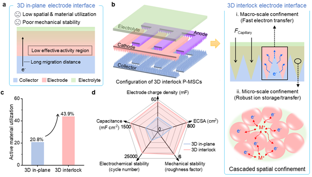 北理工課題組在構建超高性能平面微型超級電容器方面取得進展