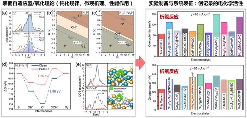 宁波材料所发现主导材料稳定高效电化学性能的表面自适应钝化机理