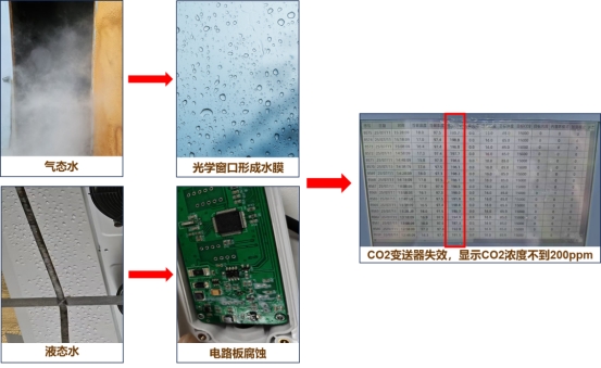 四方光電抗高濕紅外CO?變送器，讓菌菇房CO?監測不再“濕”敗