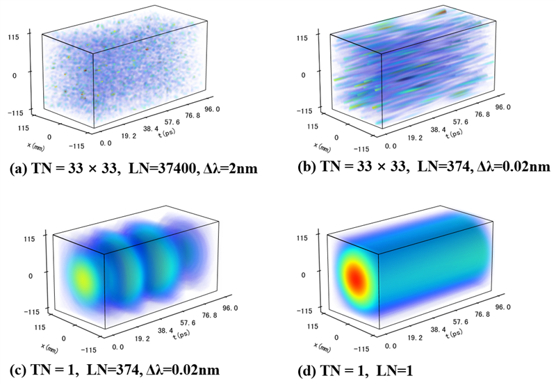 上海光机所在多模激光器的模场三维时空演变研究方面取得进展