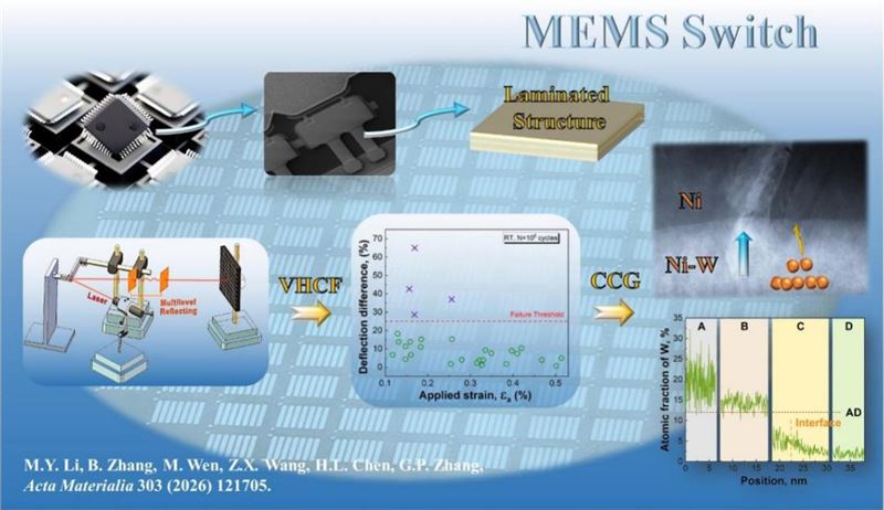 金属所在高功率MEMS开关芯片超长寿命材料领域获重要进展
