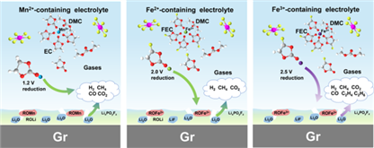 物理研究所研究發現鋰電池中過渡金屬離子串擾效應