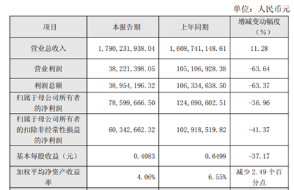 天準科技2025年凈利潤7859.97萬元 同比下降36.96%