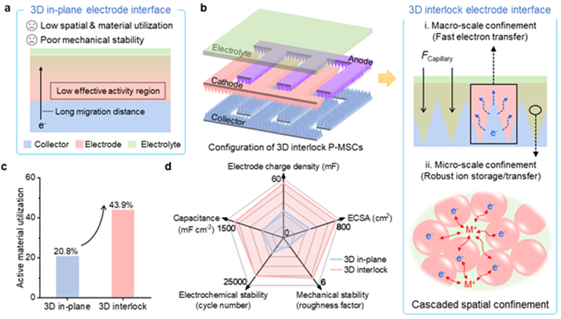 北理工課題組在構建超高性能平面微型超級電容器方面取得進展