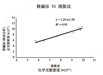 橡膠材料交聯(lián)密度測定儀