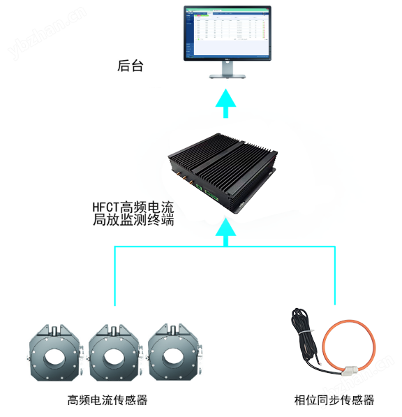 賽創(chuàng) 高壓電纜局放在線監(jiān)測(cè)設(shè)備 自主研發(fā)