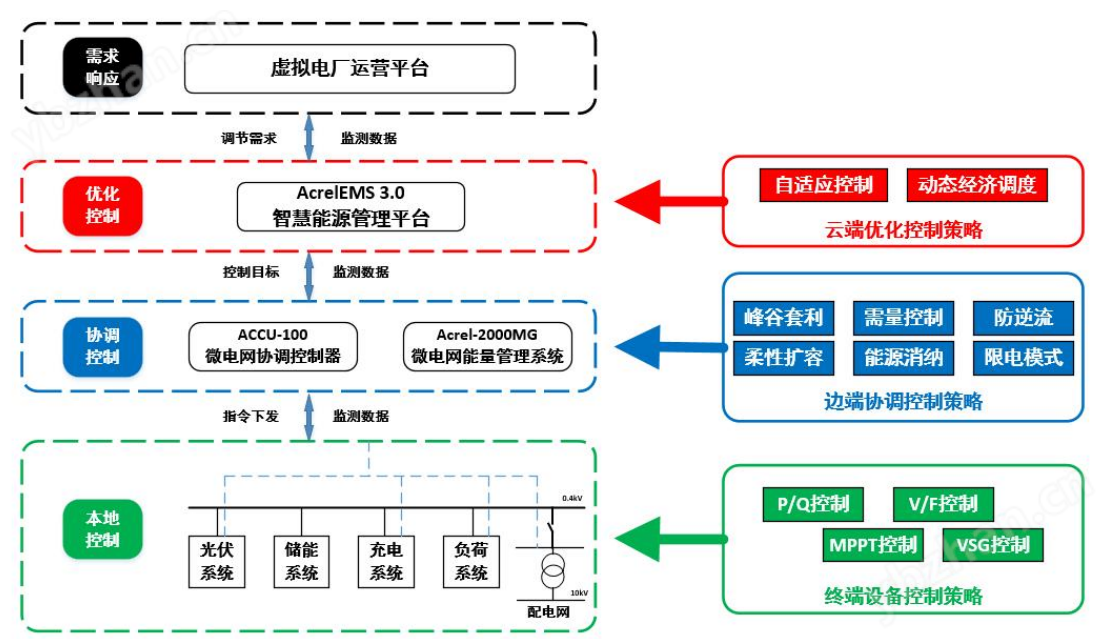 智慧零碳园区柔性负荷调配与节能管理方案