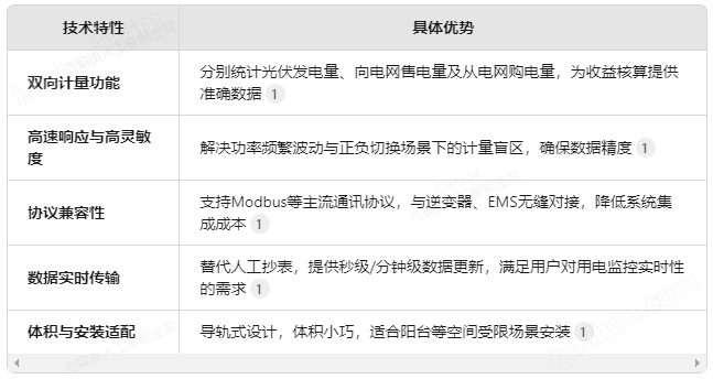 陽臺光伏儲能電表