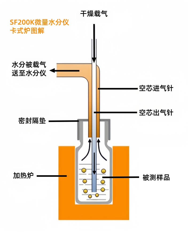 卡尔费休微量水分测定仪水分进样器（卡氏加热炉）原理介绍