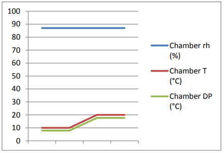 Rapid increases in humidity Optidew