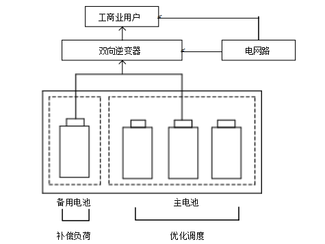 浅谈工商业储能系统：能量管理设计逻辑与场景化运用