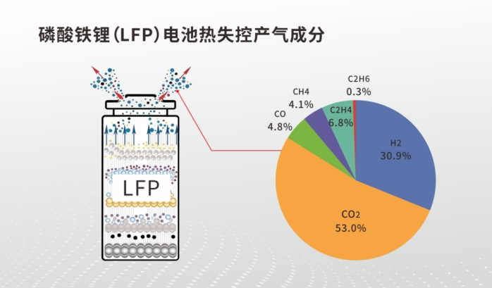 储能安全新解：从监测烟雾到&ldquo;嗅&rdquo;出气体，把握火灾预警先机！