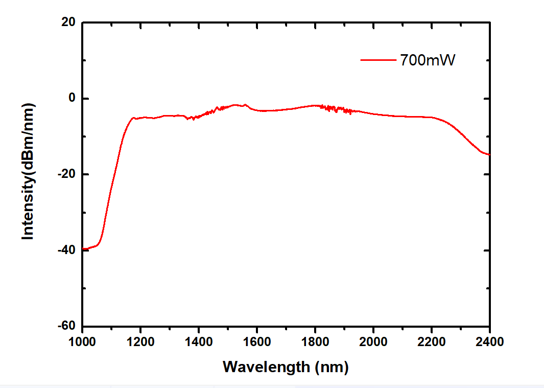 OCT光学成像技术及其相关光源