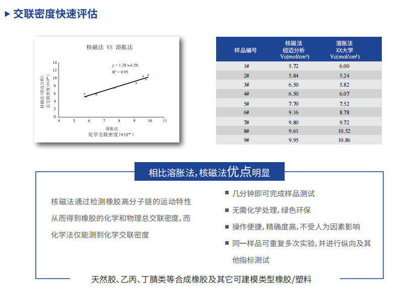 高温弹性体密封材料的交联密度如何快速测试？ 低场核磁技术成关键