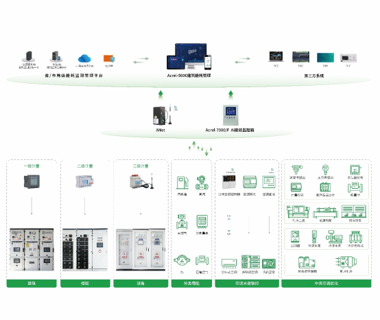 对标碳核算新标准 破解管理难点 安科瑞赋能公共机构智慧节能降碳(1)389.png