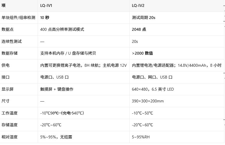 iv测试仪选型参数指南：量程、精度、辐照度三件事