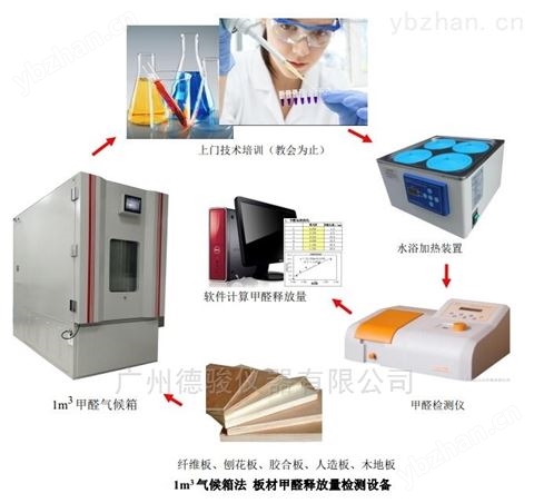 板材家具甲醛檢測儀（氣候箱法）