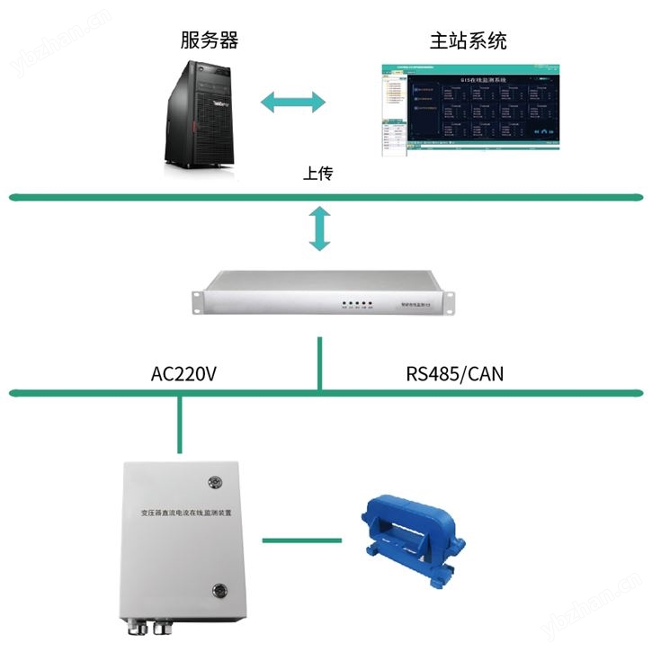 变压器直流偏磁在线监测系统定制