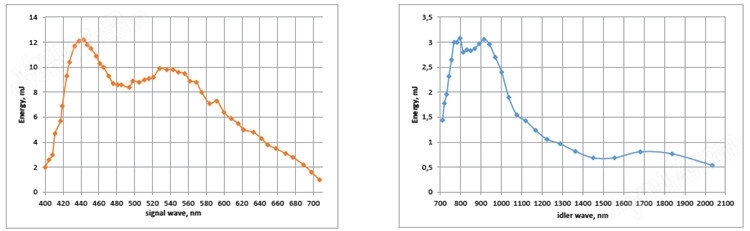 Ls -2146- OPO集成式光学振荡器